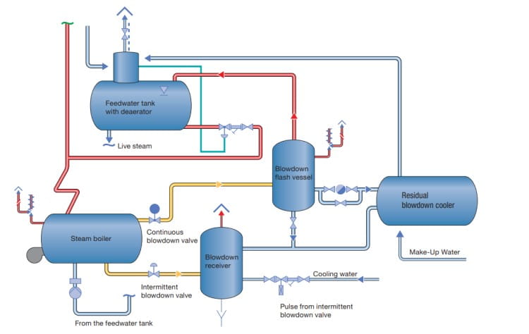 Schematic diagram of a blowdown flash installation with blowdown receiver