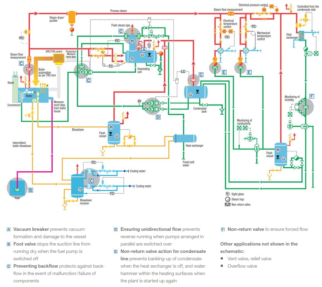Non-return (check) valves in steam and condensate systems